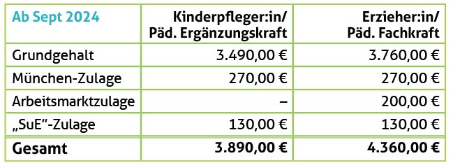 Gehaltstabelle ab September 2024