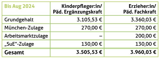Mehr Gehalt für Pädagog:innen bei Denk mit Kita | Denk mit Kita