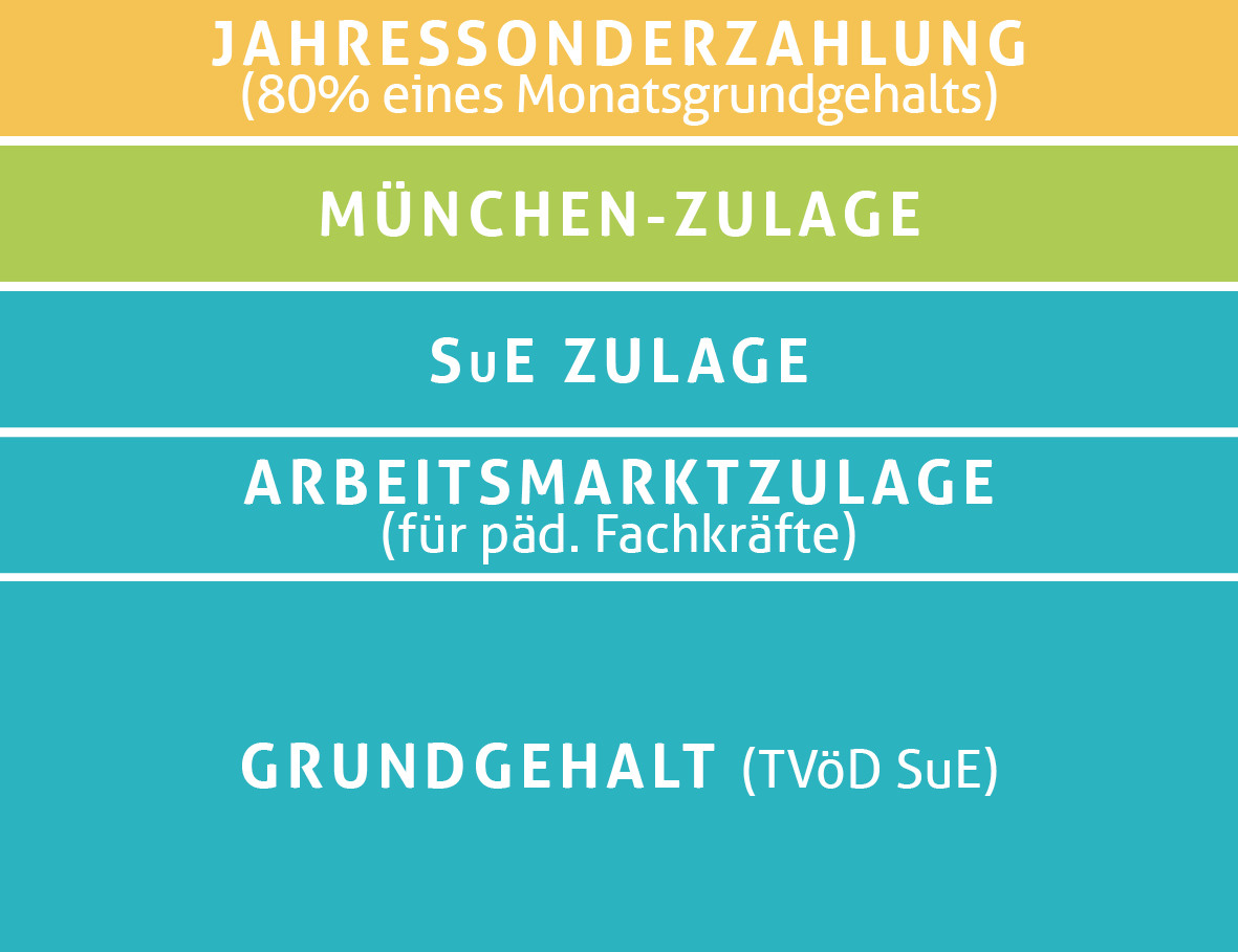 Gehaltsstruktur Denk mit Kita 2023