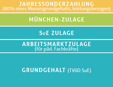 Gehaltsstruktur für Mitarbeiter:innen der Denk mit Kita